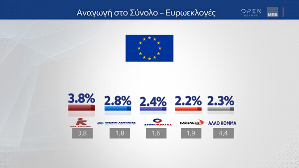 Ευρωεκλογές 2024 - Δημοσκόπηση MRB: Προβάδισμα της ΝΔ, μάχη για την δεύτερη θέση