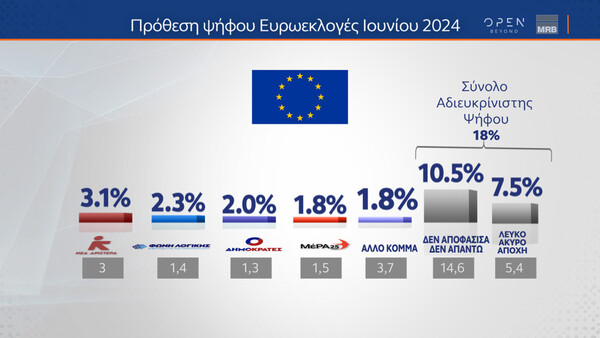 Ευρωεκλογές 2024 - Δημοσκόπηση MRB: Προβάδισμα της ΝΔ, μάχη για την δεύτερη θέση