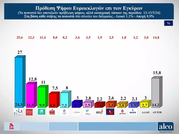 Ευρωεκλογές 2024 – Δημοσκόπηση Alco: Προβάδισμα 16,5 μονάδων για ΝΔ- Έξι κόμματα κοντά στο 3%