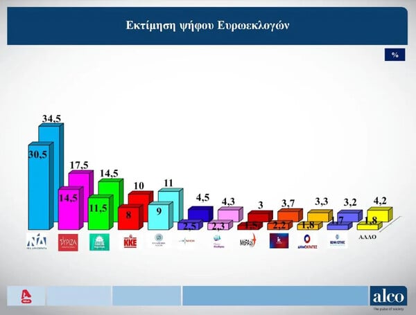 Ευρωεκλογές 2024 – Δημοσκόπηση Alco: Προβάδισμα 16,5 μονάδων για ΝΔ- Έξι κόμματα κοντά στο 3%