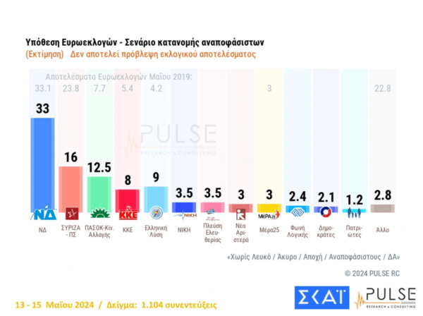 Ευρωεκλογές 2024 – Δημοσκόπηση Pulse: 