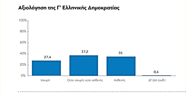 Έρευνα διαΝΕΟσις: Tι πιστεύουν σήμερα οι Έλληνες - Οι θέσεις της κοινωνίας για οικογένεια, μεταναστευτικό και τεχνολογία