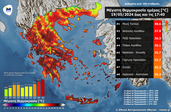 Καιρός: Ο υδράργυρος ξεπέρασε τους 38°C στην Κρήτη - Θερμοκρασία άνω των 30°C σε 108 περιοχές