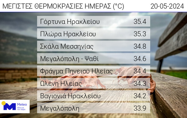 Καιρός: Σε ποιες περιοχές ξεπέρασε τους 34 °C η μέγιστη θερμοκρασία