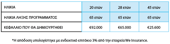 Γιατί αξίζει να ξεκινήσεις ένα συνταξιοδοτικό πριν από τα «-άντα»
