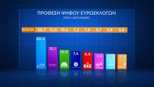 Δημοσκόπηση Marc: Με 16,9 μονάδες μπροστά η ΝΔ - Καθαρά δεύτερος ο ΣΥΡΙΖΑ
