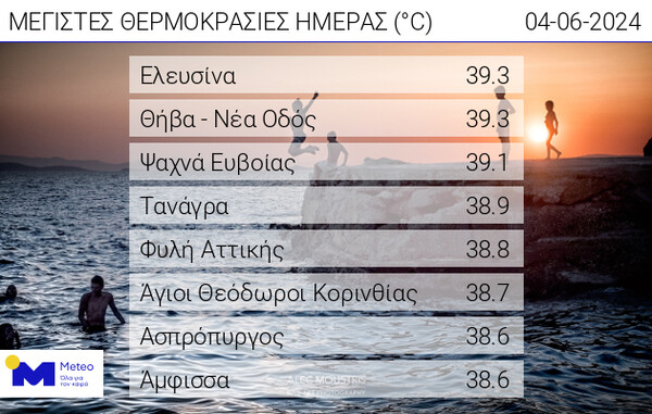 Καιρός: 39,3°C σε Ελευσίνα και Θήβα - Μόλις 6,8°C στους Ασπράγγελους Ιωαννίνων