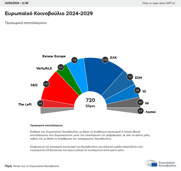 Ευρωεκλογές 2024: Στροφή προς τα δεξιά – Το ΕΛΚ ενίσχυσε την πρωτοκαθεδρία