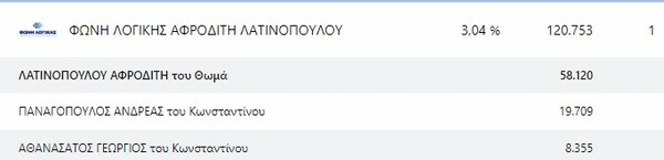 Ευρωεκλογές 2024: Ποιοι εκλέγονται από κάθε κόμμα