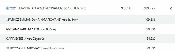 Ευρωεκλογές 2024: Ποιοι εκλέγονται από κάθε κόμμα