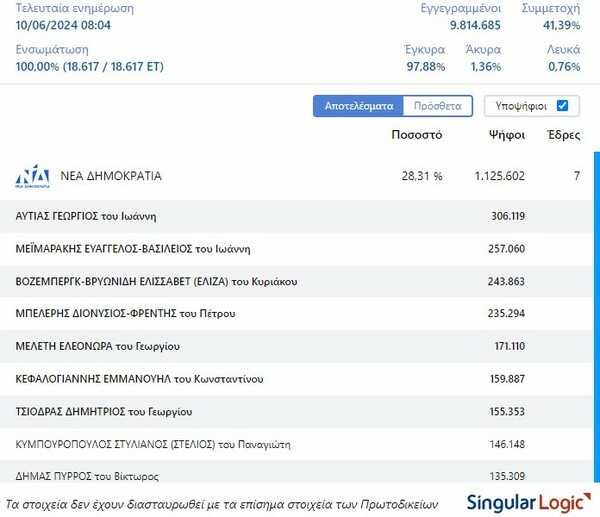 Ευρωεκλογές 2024: Ποιοι εκλέγονται από κάθε κόμμα