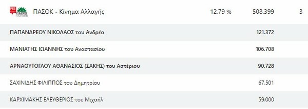 Ευρωεκλογές 2024: Ποιοι εκλέγονται από κάθε κόμμα