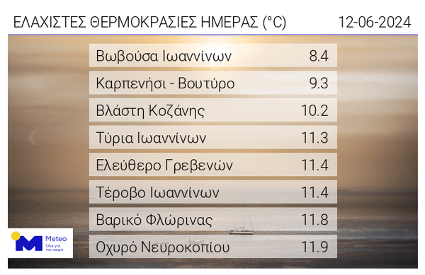 Καύσωνας: Πού ξεπέρασε τους 43 βαθμούς η θερμοκρασία