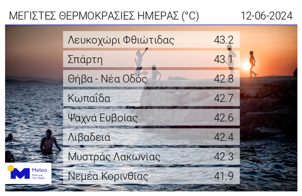 Καύσωνας: Πού ξεπέρασε τους 43 βαθμούς η θερμοκρασία