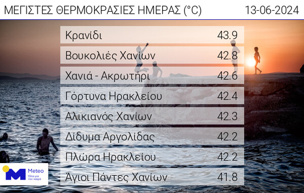 Καύσωνας: Στους 43,9 βαθμούς Κελσίου ώρα 12 μ.μ. στο Κρανίδι