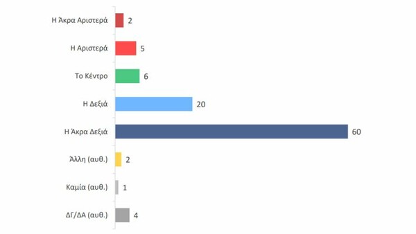 Έρευνα για την επόμενη μέρα των Ευρωεκλογών: Ρευστότητα στο πολιτικό σύστημα