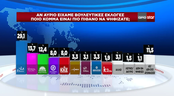 Δημοσκόπηση GPO: Τι απαντούν οι πολίτες για ανασχηματισμό και τις εξελίξεις στην Κεντροαριστερά
