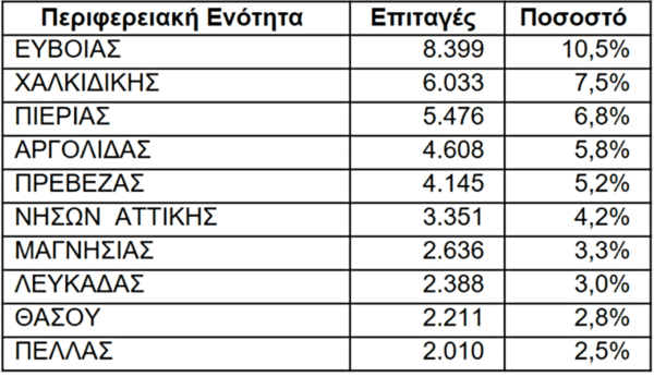 Κοινωνικός τουρισμός: Σχεδόν 80.000 αυτοί που πήγαν διακοπές τον Ιούνιο