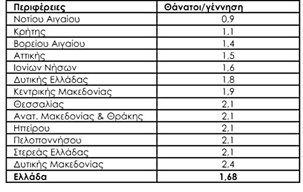 Δημογραφικό: Καμπανάκι για το χάσμα μεταξύ θανάτων και γεννήσεων