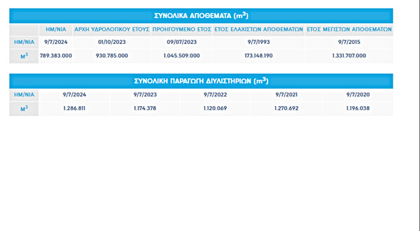 Λειψυδία: Νησιά χωρίς νερό εν μέσω τουριστικής περιόδου