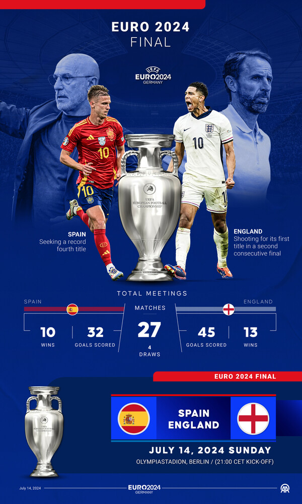 Τελικός Euro 2024: Τα «Λιοντάρια» της Αγγλίας εναντίον «ταυρομάχων» της Ισπανίας - Πού θα δείτε τον αγώνα
