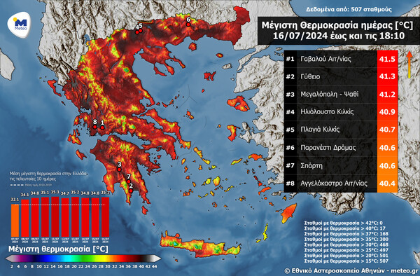 Καύσωνας: Σε ποια περιοχή η μέγιστη θερμοκρασία άγγιξε τους 41,5 °C σήμερα