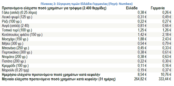 Χαμηλότερες οι τιμές στα σουπερμάρκετ στην Ελλάδα σε σχέση με τη Γερμανία
