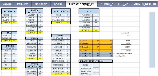 «Μάστιγα» οι θάνατοι από τροχαία στην Κρήτη - Απογοητευτικά τα στοιχεία στα Χανιά