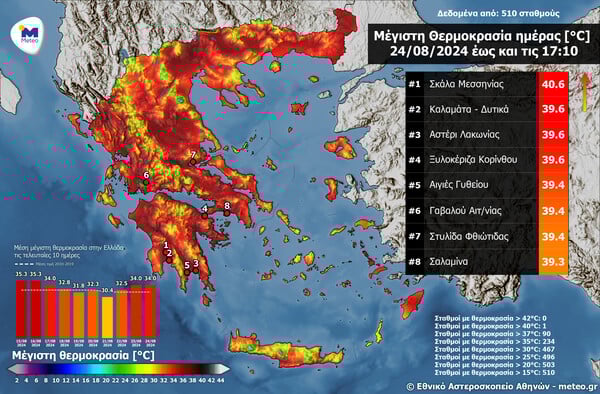 Καιρός: Σε ποια περιοχή ο υδράργυρος ξεπέρασε τους 40 βαθμούς Κελσίου σήμερα
