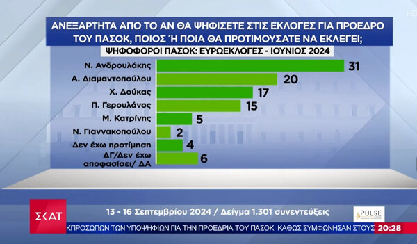 Δημοσκόπηση Pulse: Σε πτώση η ΝΔ, δεύτερο κόμμα το ΠΑΣΟΚ