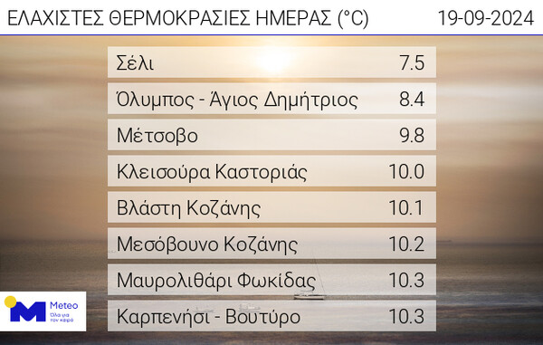 Καιρός - Meteo: H απόλυτη ελάχιστη θερμοκρασία - Πού άγγιξε ο υδράργυρος τους 0,3 βαθμούς Κελσίου σήμερα