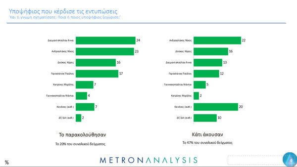 Δημοσκόπηση Metron Analysis: Προβάδισμα Ανδρουλάκη και τρίτος ο Δούκας - Σε ελεύθερη πτώση ο ΣΥΡΙΖΑ