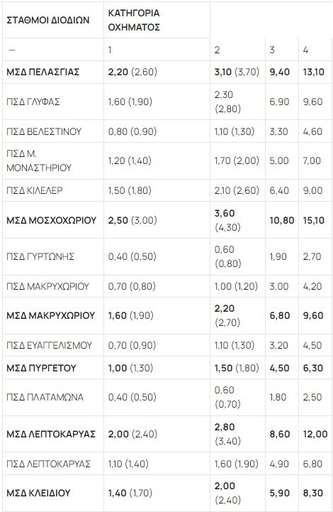 Μειώνονται από 1η Οκτωβρίου τα διόδια στο τμήμα Μαλλιακός - Κλειδί