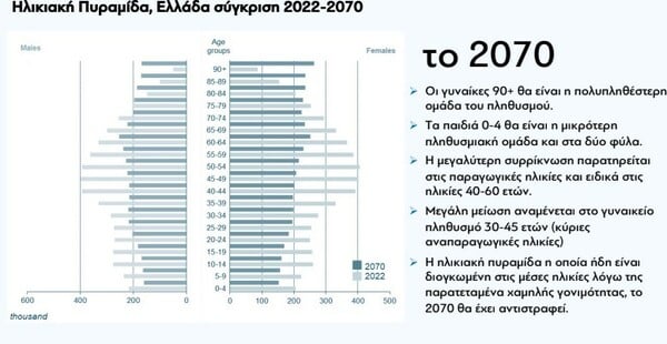 Δημογραφικό: Το 2070 στην Ελλάδα οι γυναίκες 90 και άνω θα είναι η πολυπληθέστερη ομάδα του πληθυσμού