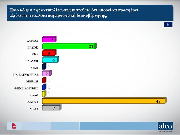 Δημοσκόπηση Alco: Προβάδισμα ΝΔ και άνοδος για ΠΑΣΟΚ - Παραμένει πέμπτος ο ΣΥΡΙΖΑ
