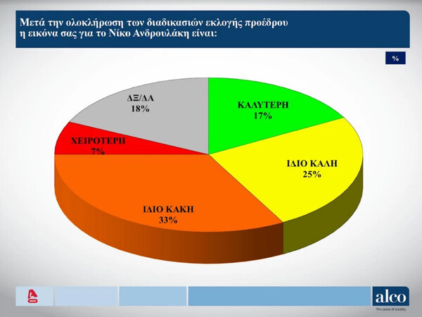 Δημοσκόπηση Alco: Προβάδισμα ΝΔ και άνοδος για ΠΑΣΟΚ - Παραμένει πέμπτος ο ΣΥΡΙΖΑ