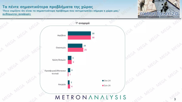 Δημοσκόπηση Metron Analysis: Πρωτιά ΝΔ με 9,3% διαφορά από το δεύτερο ΠΑΣΟΚ