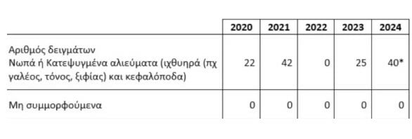 ΕΦΕΤ: Τι ισχύει στην Ελλάδα για τις κονσέρβες τόνου - Έκτακτη ανακοίνωση