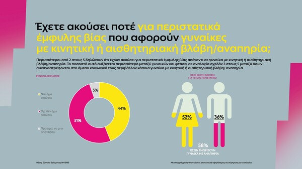 Η αόρατη πραγματικότητα των γυναικών με αναπηρία θυμάτων έμφυλης βίας