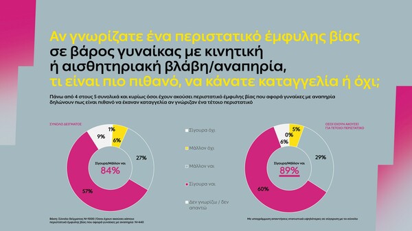 Η αόρατη πραγματικότητα των γυναικών με αναπηρία θυμάτων έμφυλης βίας