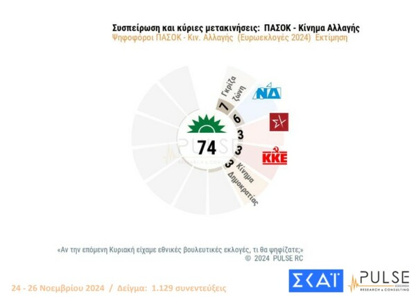 Δημοσκόπηση Pulse: Στο 10% η διαφορά Μητσοτάκη-Ανδρουλάκη, μπαίνει στη Βουλή το κόμμα Κασσελάκη