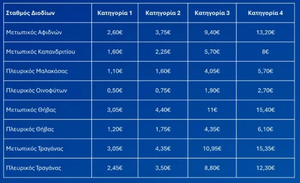 Αυξήσεις στα διόδια: Οι νέες τιμές από την 1η Ιανουαρίου 2025