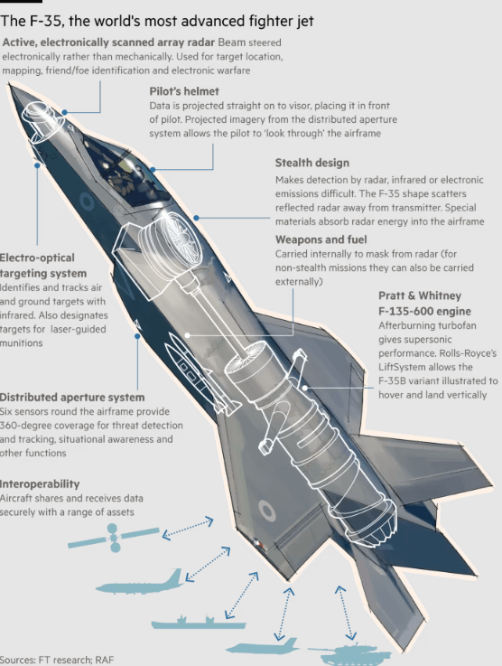 Η επίθεση του Μασκ στα F-35 και η συζήτηση για τα «ακριβά» μαχητικά αεροσκάφη