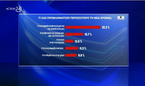 Δημοσκόπηση Opinion Poll: Το ΠΑΣΟΚ «κλείδωσε» τη δέυτερη θέση - Στο 30,8% η ΝΔ