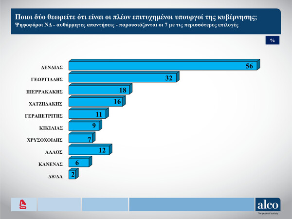 Δημοσκόπηση Alco: