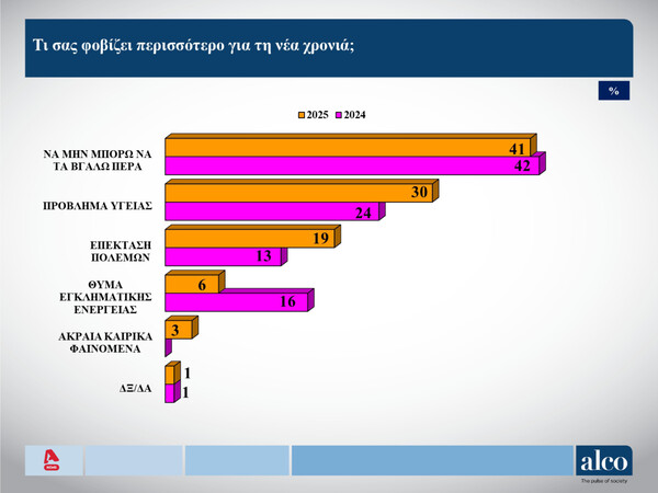Δημοσκόπηση Alco: