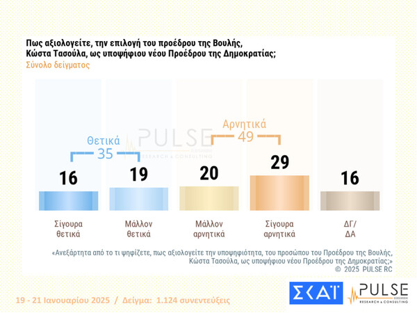 Δημοσκόπηση Pulse:
