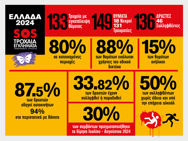 Τροχαία με εγκατάλειψη: Τα συγκλονιστικά στοιχεία για το 2024