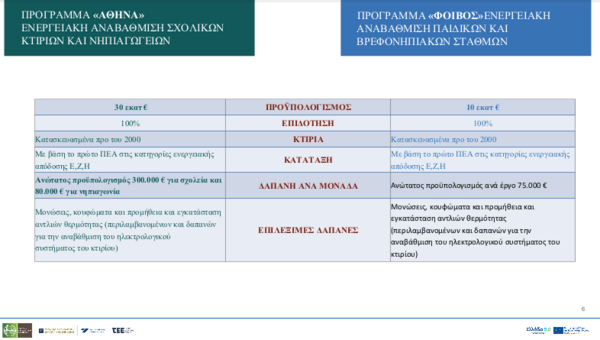 Σκυλακάκης: Προσεγγίζει το 1 δισ. ευρώ ο συνολικός προϋπολογισμός για «Εξοικονομώ» και «Αλλάζω σύστημα θέρμανσης και θερμοσίφωνα»