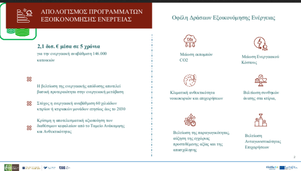 Σκυλακάκης: Προσεγγίζει το 1 δισ. ευρώ ο συνολικός προϋπολογισμός για «Εξοικονομώ» και «Αλλάζω σύστημα θέρμανσης και θερμοσίφωνα»